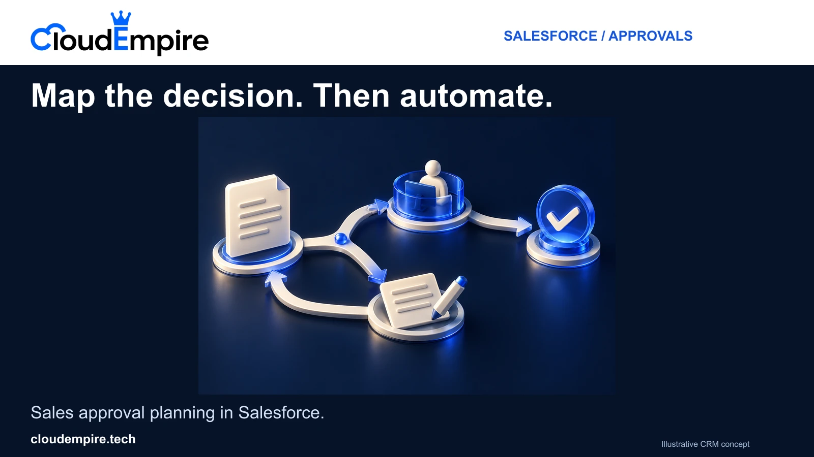 CloudEmpire illustration of a sales request moving through a reviewer route, revision branch and approval seal, representing a planned approval workflow.